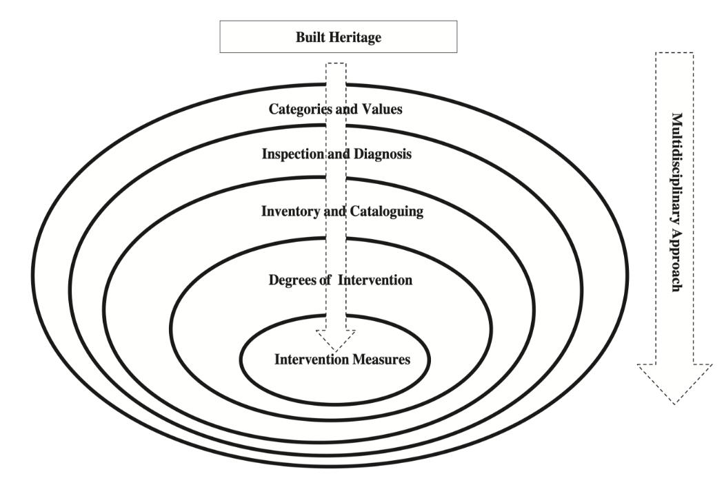 Architecture and Heritage