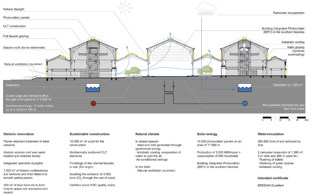 Gare Maritime Sustainability
